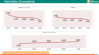 Page 13
Yield Ratios (Cumulative)
Q1 FY 2024 had one time high interest recovery from NPA/ TWO Accounts
12.47%
11.17% 10.93% 10.90%
9.82%
Jun 23 Sep 23 Dec 23 Mar 24 Jun 24
Yield on Advances
5.80%
5.07% 4.94% 4.93%
4.18%
Jun 23 Sep 23 Dec 23 Mar 24 Jun 24
NIM
37.75%
42.19% 43.87%
46.10% 48.60%
Jun 23 Sep 23 Dec 23 Mar 24 Jun 24
Cost To Net Income
 