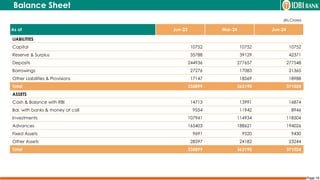 Page 16
Balance Sheet
(Rs.Crore)
As at Jun-23 Mar-24 Jun-24
LIABILITIES
Capital 10752 10752 10752
Reserve & Surplus 35788 39129 42371
Deposits 244936 277657 277548
Borrowings 27276 17083 21365
Other Liabilities & Provisions 17147 18569 18988
Total 335899 363190 371024
ASSETS
Cash & Balance with RBI 14713 13991 16874
Bal. with banks & money at call 9554 11942 8946
Investments 107941 114934 118504
Advances 165403 188621 194026
Fixed Assets 9691 9520 9430
Other Assets 28597 24182 23244
Total 335899 363190 371024
 