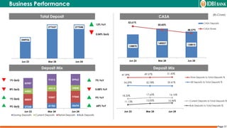 Page 17
Business Performance
7% YoY
0.08% YoY
9% YoY
Total Deposit CASA
Deposit Mix Deposit Mix
13% YoY
0.04% QoQ
68% YoY
1% QoQ
8% QoQ
1% QoQ
9% QoQ
(Rs.Crore)
244936
277657 277548
Jun 23 Mar 24 Jun 24
34.29% 32.78% 32.41%
47.39% 49.57% 51.43%
Time Deposits to Total Deposits %
SB Deposits to Total Deposits %
11.13%
15.05% 16.46%
18.32% 17.65% 16.16%
Jun 23 Mar 24 Jun 24
Current Deposits to Total Deposits %
Bulk Deposits to Total Deposits %
128870
140027
134810
52.61%
50.43%
48.57%
Jun 23 Mar 24 Jun 24
CASA Deposits
CASA Share
27258 41783 45694
88809
95847 97044
44882
49014 44848
83987
91013 89962
Jun 23 Mar 24 Jun 24
Saving Deposits Current Deposits Retail Deposits Bulk Deposits
 