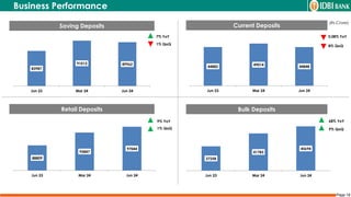 Page 18
Business Performance
Saving Deposits
Retail Deposits
Current Deposits
Bulk Deposits
(Rs.Crore)
9% YoY
1% QoQ
68% YoY
9% QoQ
83987
91013 89962
Jun 23 Mar 24 Jun 24
44882 49014 44848
Jun 23 Mar 24 Jun 24
7% YoY
1% QoQ
0.08% YoY
8% QoQ
88809
95847
97044
Jun 23 Mar 24 Jun 24
27258
41783
45694
Jun 23 Mar 24 Jun 24
 