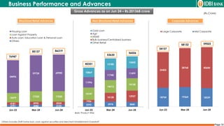 Page 19
Business Performance and Advances
(Rs.Crore)
Basis: Product Wise
18754 19364 18339
35403
38768 40684
Jun-23 Mar-24 Jun-24
Large Corporate Mid Corporate
54157
58132 59023
Gross Advances as on Jun 24 – Rs.201368 crore
Others includes Staff home loan, Loan against securities and Merchant Establishment Overdraft
3393 3974 3840
1926
10128 12927
14147
14613
14158
11996
11740
11499
10869
13180
13602
Jun-23 Mar-24 Jun-24
Gold Loan
Agri
MSME
Bulk business/Centralised business
Other Retail
42331
53635
56026
2791 3080 3155
4181 4990 5034
15479
17333 17230
54496
59724 60900
Jun-23 Mar-24 Jun-24
Housing Loan
Loan Against Property
Auto Loan, Education Loan & Personal Loan
Others
76947
85127 86319
Structured Retail Advances Non-Structured Retail Advances Corporate Advances
 