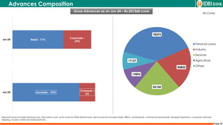 Page 20
Advances Composition
Personal Loans includes Housing Loan, Education Loan, Auto Loans & Other Retail Loans. Service sector includes trade, NBFCs, professional, commercial real estate, transport operators, computer software,
shipping, tourism, hotel and restaurants etc.
(Rs.Crore)
78393
40850
45104
19894
17127
Personal Loans
Industry
Services
Agriculture
Others
Gross Advances as on Jun 24 – Rs.201368 crore
Domestic - 95%
Overseas –
5%
Jun-24
Retail - 71%
Corporate –
29%
Jun-24
 