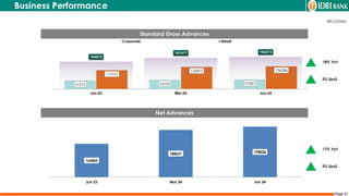 Page 21
Net Advances
Business Performance
(Rs.Crore)
18% YoY
3% QoQ
17% YoY
3% QoQ
165403
188621 194026
Jun 23 Mar 24 Jun 24
51515 55105 57287
113157
132872 136286
164672
187977 193573
Jun-23 Mar-24 Jun-24
Corporate Retail
Standard Gross Advances
 