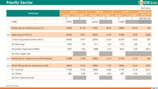 Page 22
(Rs.Crore)
Particulars
Jun 23 Mar 24 Jun 24 Growth over
March-24
Amount % of ANBC Amount % of ANBC Amount % of ANBC
1 2 3 4 5 6 7 (8)=[(6)-(4)]
ANBC 173573 166052 174448
Priority Sector Advances (a+b+c) 72383 41.70 77921 46.93 78030 44.73 109
(a) Agriculture (i+ii+iii+iv) 32230 18.57 32254 19.42 31986 18.34 (268)
(i) Non-Corporate Farmers (NCF) 24430 14.07 25956 15.63 26193 15.02 237
(ii) Other Agri 1892 1.09 1711 1.03 1736 1.00 25
(iii) Indirect Agriculture (RIDF) 5907 3.40 4588 2.76 4057 2.33 (531)
(iv) PSLC (Agri) sale - -
(b) MSME (Micro, Medium & Small Enterprises) 21488 12.38 26822 16.15 27478 15.75 656
(c) Other Priority Sector Advances (i+ii+iii) 18665 10.75 18845 11.35 18566 10.64 (279)
(i) Housing 17783 10.25 18026 10.86 17759 10.18 (267)
(ii) Others 882 0.50 819 0.49 807 0.46 (12)
(iii) PSLC (General) sale - - -
Priority Sector
Basis: Sector Wise
 