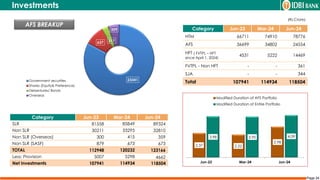 Page 24
Investments
Category Jun-23 Mar-24 Jun-24
HTM 66711 74910 78776
AFS 36699 34802 24554
HFT ( FVTPL – HFT
since April 1, 2024)
4531 5222 14469
FVTPL - Non HFT - - 361
SJA - - 344
Total 107941 114934 118504
Category Jun-23 Mar-24 Jun-24
SLR 81558 85849 89324
Non SLR 30211 33295 32810
Non SLR (Overseas) 300 415 359
Non SLR (SASF) 879 673 673
TOTAL 112948 120232 123166
Less: Provision 5007 5298 4662
Net Investments 107941 114934 118504
(Rs.Crore)
AFS BREAKUP
23341
637 217
359
Government securities
Shares (Equity& Preference)
Debentures/ Bonds
Overseas
2.37 2.22
2.98
3.98 3.95 4.09
Jun-23 Mar-24 Jun-24
Modified Duration of AFS Portfolio
Modified Duration of Entire Portfolio
 