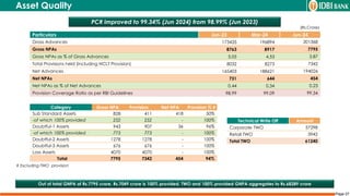 Page 27
Asset Quality
PCR improved to 99.34% (Jun 2024) from 98.99% (Jun 2023)
Particulars Jun-23 Mar-24 Jun-24
Gross Advances 173435 196894 201368
Gross NPAs 8763 8917 7795
Gross NPAs as % of Gross Advances 5.05 4.53 3.87
Total Provisions held (including NCLT Provision) 8032 8273 7342
Net Advances 165403 188621 194026
Net NPAs 731 644 454
Net NPAs as % of Net Advances 0.44 0.34 0.23
Provision Coverage Ratio as per RBI Guidelines 98.99 99.09 99.34
(Rs.Crore)
Category Gross NPA Provision Net NPA Provision % #
Sub Standard Assets 828 411 418 50%
-of which 100% provided 252 252 - 100%
Doubtful-1 Assets 943 907 36 96%
-of which 100% provided 773 773 - 100%
Doubtful-2 Assets 1278 1278 - 100%
Doubtful-3 Assets 676 676 - 100%
Loss Assets 4070 4070 - 100%
Total 7795 7342 454 94%
# Excluding TWO provision
Technical Write Off Amount
Corporate TWO 57298
Retail TWO 3942
Total TWO 61240
Out of total GNPA of Rs.7795 crore, Rs.7049 crore is 100% provided. TWO and 100% provided GNPA aggregates to Rs.68289 crore
 