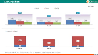 Page 29
SMA Position
(Rs.Crore)
SMA includes NFB of Rs.41 cr, Rs.2 cr and Rs.33 cr as on Jun 30, 2023, Mar 31, 2024 and Jun 30, 2024 respectively
2247
1317
2221
1487
1027 1127
1091 987
1328
4825
3331
4676
Jun-23 Mar-24 Jun-24
SMA 0 SMA 1 SMA 2
794
27 279
4031
3304
4397
Jun-23 Mar-24 Jun-24
Corporate Retail
 