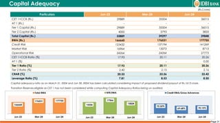 Page 31
Capital Adequacy
Particulars Jun-23 Mar-24 Jun-24
CET 1+CCB (Rs.) 29889 35504 36015
AT 1 (Rs.) - - -
Tier 1 Capital (Rs.) 29889 35504 36015
Tier 2 Capital (Rs.) 4000 3793 3833
Total Capital (Rs.) 33889 39297 39848
RWA (Rs.) 166660 176531 177755
Credit Risk 125432 137194 141269
Market Risk 16964 15073 8713
Operational Risk 24264 24264 27773
CET 1+CCB Ratio (%) 17.93 20.11 20.26
AT 1 (%) - - 0.00
Tier 1 Ratio (%) 17.93 20.11 20.26
Tier 2 Ratio (%) 2.40 2.15 2.16
CRAR (%) 20.33 22.26 22.42
Leverage Ratio (%) 7.81 8.53 8.50
(Rs.Crore)
166660
176531 177755
Jun-23 Mar-24 Jun-24
Total RWA
72.32%
69.68% 70.15%
Jun-23 Mar-24 Jun-24
Credit RWA/Gross Advances
Capital adequacy ratio as on March 31, 2024 and Jun 30, 2024 has been calculated considering impact of proposed dividend payout of Rs.1613 crore.
Transition Reserves eligible as CET 1 has not been considered while computing Capital Adequacy Ratios being un audited.
15326
17266
15824
Jun-23 Mar-24 Jun-24
NFB RWA
 
