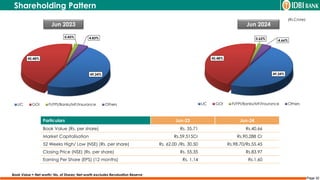 Page 32
Shareholding Pattern
Jun 2023 Jun 2024
Particulars Jun-23 Jun-24
Book Value (Rs. per share) Rs. 35.71 Rs.40.66
Market Capitalisation Rs.59,515Cr Rs.90,288 Cr
52 Weeks High/ Low (NSE) (Rs. per share) Rs. 62.00 /Rs. 30.50 Rs.98.70/Rs.55.45
Closing Price (NSE) (Rs. per share) Rs. 55.35 Rs.83.97
Earning Per Share (EPS) (12 months) Rs. 1.14 Rs.1.60
(Rs.Crore)
49.24%
45.48%
0.62% 4.66%
LIC GOI FI/FPI/Banks/MF/Insurance Others
Book Value = Net-worth/ No. of Shares; Net-worth excludes Revaluation Reserve
49.24%
45.48%
0.45% 4.83%
LIC GOI FI/FPI/Banks/MF/Insurance Others
 