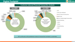 Page 34
Digital Footprint
Customer Induced Financial Transaction Analysis
78.07%
4.52%
3.62%
1.71%
1.91%
1.78%
1.78%
4.90% 1.37% 0.34%
84%
3.17%
2.55%
0.92%
1.53%
1.32%
1.53%
3.47% 1.28% 0.23% UPI
ATM Cash withdrawl
Branch Manual Transactions
Debit Card
Branch Initiated Digital Transactions
Internet Banking
NACH
Others
Mobile Banking
AePS
97% customer
induced
transactions routed
through Digital
Channels
96% customer
induced
transactions
routed through
Digital Channels
UPI continues as the preferred mode of transaction for Bank’s customers.
Jun 2023 Jun 2024
 