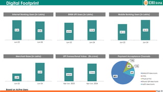 Page 35
Digital Footprint
88%
1%
4% 1%
6% BHIM/UPI Merchants
ATMs
Physical PoS
Bharat QR Merchants
AePS Merchants
Payment Acceptance Channels
Based on Active Users
9.45 8.86
Jun-23 Jun-24
Internet Banking Users (In Lakhs)
63.95
73.36
Jun-23 Jun-24
BHIM UPI Users (In Lakhs)
29.12
36.52
Jun-23 Jun-24
Mobile Banking Users (In Lakhs)
2.89
3.29
Jun-23 Jun-24
Merchant Base (In Lakhs)
59643
77416
Apr-Jun, 2023 Apr-Jun, 2024
UPI Transactional Value (Rs.crore)
 