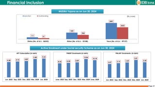 Page 37
Financial Inclusion
Active Enrolment under Social security Scheme as on Jun 30, 2024
MUDRA Yojana as on Jun 30, 2024
(Rs.crore)
111
1381
3441
61
904
2523
Shishu (No. of A/c - 86553) Kishor (No. of A/c - 55188) Tarun (No. of A/c - 49127)
Sanction Outstanding
4.58 4.72 4.89
5.48 5.62
Jun, 2023 Sep, 2023 Dec, 2023 Mar, 2024 Jun, 2024
APY Subscription (in lakh)
8.33 8.58 8.89
10.86
10.18
June, 2023 Sep, 2023 Dec, 2023 Mar, 2024 June, 2024
PMSBY Enrolments (in lakh)
3.07
3.15 3.24
3.81
3.30
Jun, 2023 Sep, 2023 Dec, 2023 Mar, 2024 Jun, 2024
PMJJBY Enrolments (in lakh)
 