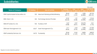 Page 39
Subsidiaries
Name of Company % Holding Line of Activity
Income
Q1 FY 2025
PAT
Q1 FY 2025
RoA
Q1 FY 2025
Net Worth
Q1 FY 2025
IDBI Capital Market & Securities Ltd. 100 Merchant Banking & Retail Broking
28.43
(25.17)
4.05
(1.31)
1.20%
(0.40%)
341.50
(331.41)
IDBI Intech Ltd. 100 Technology Service Provider
37.87
(36.54)
1.97
(2.58)
1.51%
(2.00%)
119.52
(109.63)
IDBI MF Trustee Co. Ltd. 100 Trustees of MF
0.67
(0.08)
0.57
(0.01)
25.41%
(0.35%)
2.21
(1.72)
IDBI Asset Management Ltd. 66.67 Asset Management Co.
4.11
(8.56)
2.63
(3.76)
1.20%
(2.64%)
217.84
(138.25)
IDBI Trusteeship Services Ltd. 54.70 Trusteeship
20.66
(20.18)
10.65
(11.07)
2.80%
(3.17%)
348.09
(316.78)
(Rs.crore)
Figures in () are of previous period
 