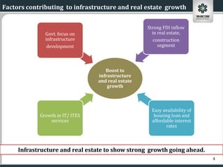Factors contributing to infrastructure and real estate growth


                                                   Strong FDI inflow
              Govt. focus on                         in real estate,
              infrastructure                          construction
               development                              segment




                                    Boost to
                                 infrastructure
                                 and real estate
                                     growth



                                                     Easy availability of
            Growth in IT/ ITES                        housing loan and
                services                             affordable interest
                                                            rates



     Infrastructure and real estate to show strong growth going ahead.
                                                                            4
 