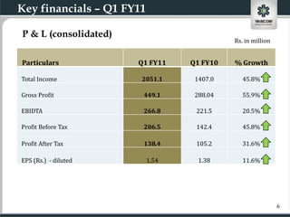Key financials – Q1 FY11

P & L (consolidated)
                                             Rs. in million


Particulars            Q1 FY11    Q1 FY10    % Growth

Total Income           2051.1      1407.0
                                            2009-10
                                                45.8%

Gross Profit            449.1      288.04   VASCON
                                                55.9%

EBIDTA                  266.8      221.5        20.5%

Profit Before Tax       206.5      142.4        45.8%

Profit After Tax        138.4      105.2        31.6%

EPS (Rs.) - diluted        1.54     1.38        11.6%




                                                              6
 
