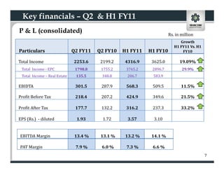 Key financials – Q2 & H1 FY11
P & L (consolidated)                                                  Rs. in million
                                                                            Growth
                                                                         H1 FY11 Vs. H1
Particulars                   Q2 FY11   Q2 FY10   H1 FY11   H1 FY10          FY10

Total Income                  2253.6     2199.2   4316.9     3625.0         19.09%
 Total Income - EPC            1798.8    1755.2    3765.2    2896.7          29.9%
 Total Income – Real Estate    135.5     348.8     206.7     583.9

EBIDTA                         301.5     287.9     568.3     509.5           11.5%

Profit Before Tax              218.4     207.2     424.9     349.6           21.5%

Profit After Tax               177.7     132.2     316.2     237.3           33.2%

EPS (Rs.) - diluted            1.93       1.72      3.57      3.10


EBITDA Margin                  13.4 %    13.1 %    13.2 %    14.1 %

PAT Margin                     7.9 %     6.0 %     7.3 %     6.6 %
                                                                                          7
 