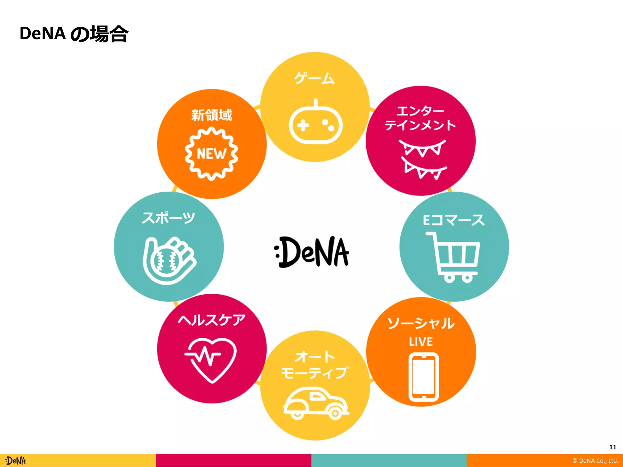 © DeNA Co., Ltd.
DeNA
11
© DeNA Co., Ltd.
 