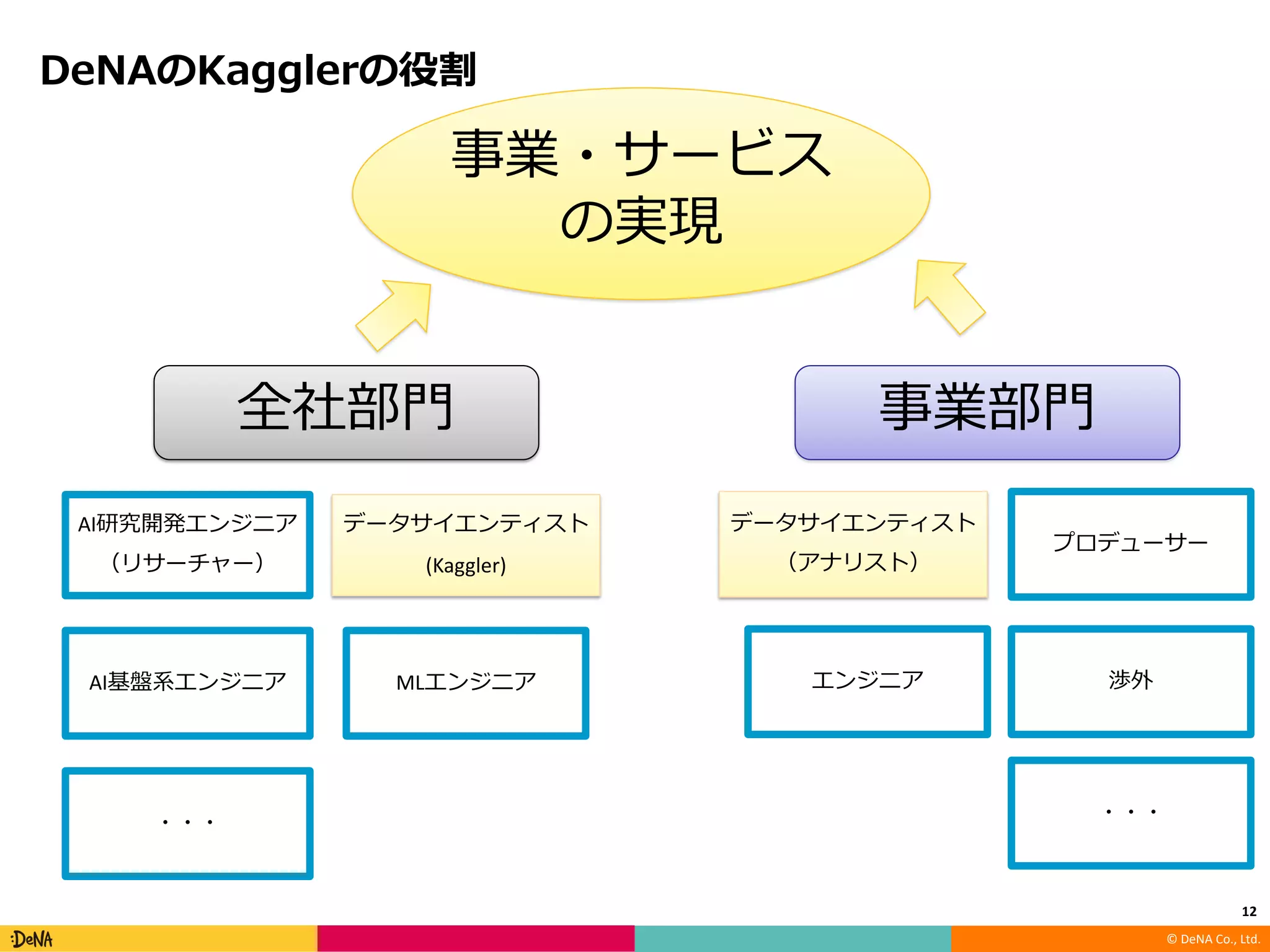 © DeNA Co., Ltd.
12
© DeNA Co., Ltd.
AI
(Kaggler)
MLAI
 