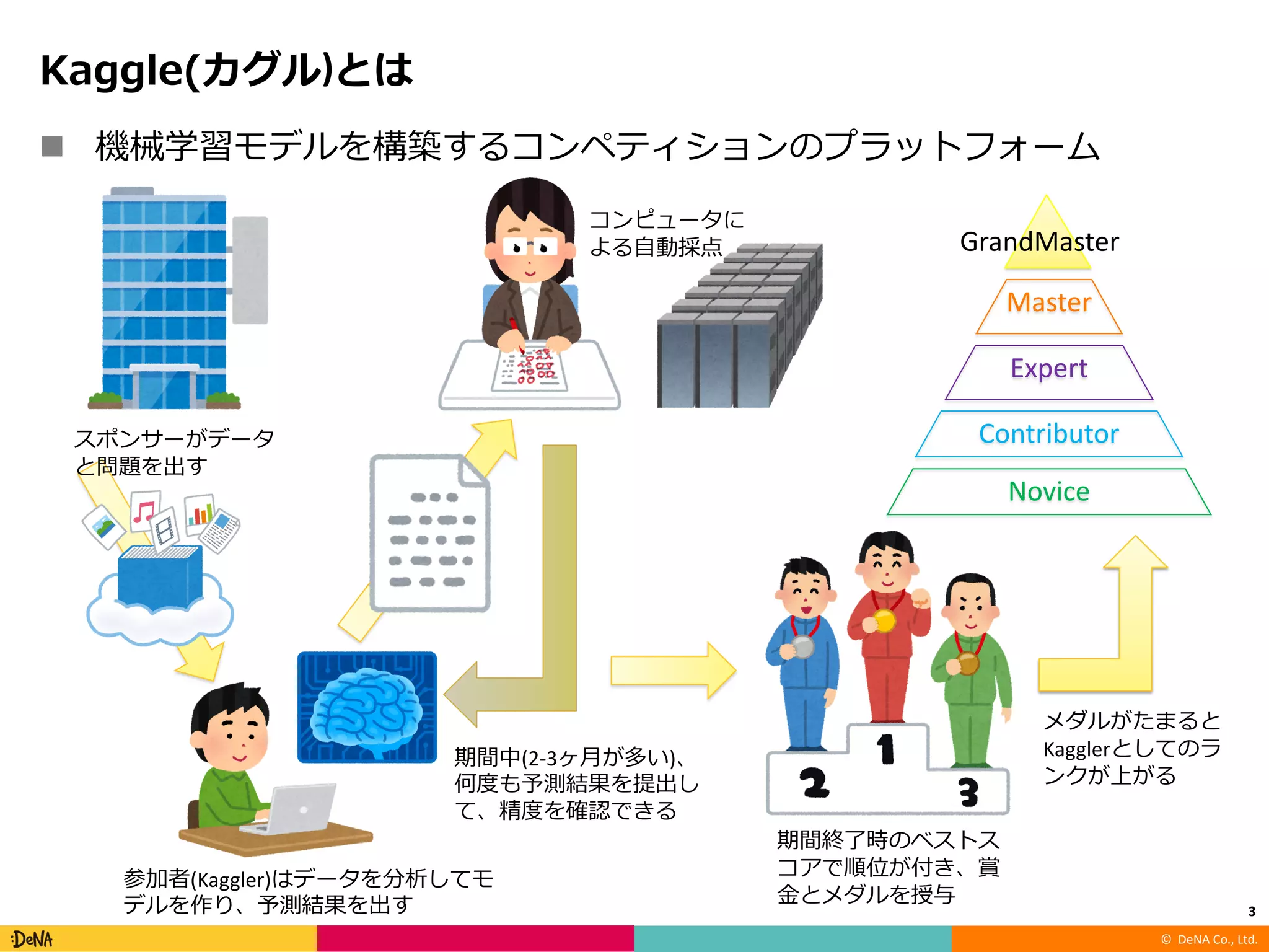 © DeNA Co., Ltd.
n
()
3
(Kaggler)
(2-3 )
Contributor
Novice
Master
Expert
GrandMaster
Kaggler
 