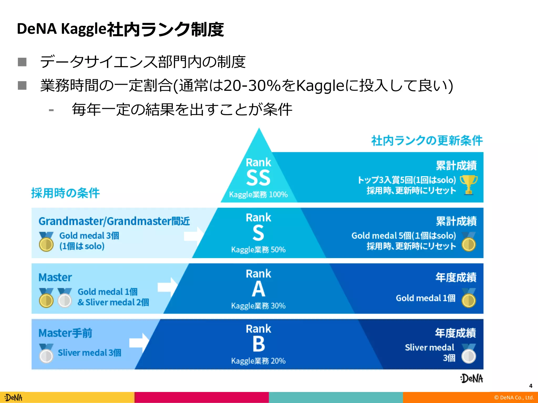 © DeNA Co., Ltd.
DeNA Kaggle
n 3
n K 3 % (() 2 0
3 -
4
© DeNA Co., Ltd.
 