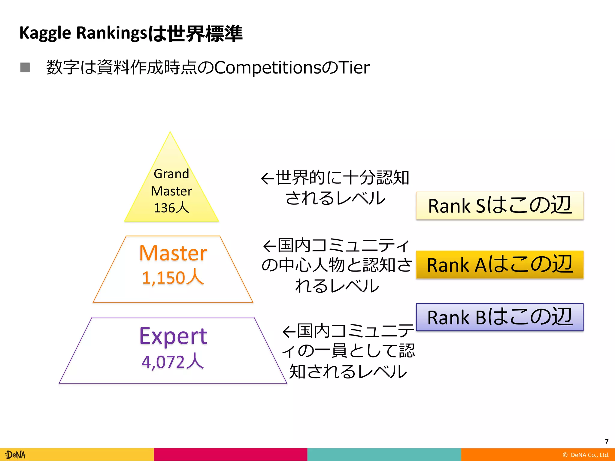 © DeNA Co., Ltd.
Kaggle Rankings
n
7
Master
1,150
Expert
4,072
Grand
Master
136
Rank B
Rank A
←
← C
← C
Rank S
 
