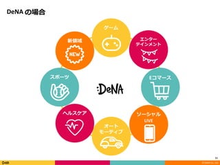 ? DeNA Co., Ltd.
DeNA
11
? DeNA Co., Ltd.
 