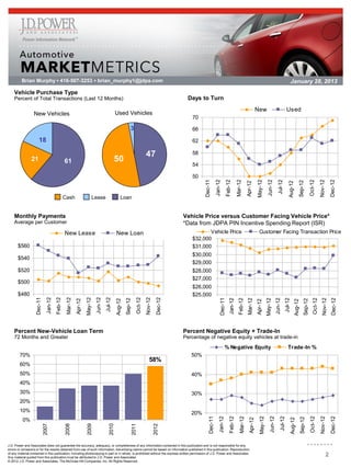 Brian Murphy ▪ 416-507-3253 ▪ brian_murphy1@jdpa.com                                                                                                                                                                                                   February 28, 2013
                                                                                                                                                                                                                                                                 January 14, 2011
    Vehicle Purchase Type
    Percent of Total Transactions (Last 12 Months)                                                                                                  Days to Turn
                                                                                                                                                                                                                          New                                   Used
                  New Vehicles                                                                  Used Vehicles
                                                                                                                                                      70

                                                                                                              3                                       66

                       18                                                                                                                             62

                                                                                                                              47                      58
                21                               61                                            50
                                                                                                                                                      54

                                                                                                                                                      50




                                                                                                                                                                        Jan-12




                                                                                                                                                                                                                                      Jun-12
                                                                                                                                                                                      Feb-12
                                                                                                                                                           Dec-11




                                                                                                                                                                                                                          May-12


                                                                                                                                                                                                                                                    Jul-12




                                                                                                                                                                                                                                                                                                Oct-12
                                                                                                                                                                                                                                                                                                            Nov-12
                                                                                                                                                                                                                                                                                                                         Dec-12
                                                                                                                                                                                                   Mar-12




                                                                                                                                                                                                                                                                               Sep-12
                                                                                                                                                                                                                                                                 Aug-12
                                                                                                                                                                                                               Apr-12
                                                 Cash                    Lease                      Loan


    Monthly Payments                                                                                                                              Vehicle Price versus Customer Facing Vehicle Price*
    Average per Customer                                                                                                                          *Data from JDPA PIN Incentive Spending Report (ISR)
                                                 New Lease                                      New Loan                                                     Vehicle Price                                                  Customer Facing Transaction Price
                                                                                                                                                      $32,000
       $560                                                                                                                                           $31,000
                                                                                                                                                      $30,000
       $540
                                                                                                                                                      $29,000
       $520                                                                                                                                           $28,000
                                                                                                                                                      $27,000
       $500
                                                                                                                                                      $26,000
       $480                                                                                                                                           $25,000
                               Jan-12
                                        Feb-12




                                                                             Jun-12
                    Dec-11




                                                  Mar-12


                                                                    May-12


                                                                                      Jul-12




                                                                                                                     Oct-12
                                                                                                                              Nov-12
                                                                                                                                         Dec-12




                                                                                                                                                                             Dec-11
                                                                                                                                                                                          Jan-12
                                                                                                                                                                                                     Feb-12




                                                                                                                                                                                                                                                  Jun-12
                                                                                                                                                                                                                                                             Jul-12
                                                                                                         Sep-12




                                                                                                                                                                                                                                                                                                              Nov-12
                                                                                                                                                                                                                                                                                                                          Dec-12
                                                                                                                                                                                                                Mar-12


                                                                                                                                                                                                                                     May-12




                                                                                                                                                                                                                                                                                                   Oct-12
                                                                                                                                                                                                                                                                                       Sep-12
                                                                                                Aug-12
                                                           Apr-12




                                                                                                                                                                                                                                                                          Aug-12
                                                                                                                                                                                                                          Apr-12




    Percent New-Vehicle Loan Term                                                                                                                 Percent Negative Equity + Trade-In
    72 Months and Greater                                                                                                                         Percentage of negative equity vehicles at trade-in
                                                                                                                                                                                     % Negative Equity                                                          Trade-In %
        70%                                                                                                                                          50%
                                                                                                                                 58%
        60%
        50%                                                                                                                                          40%
        40%
        30%                                                                                                                                          30%
        20%
        10%                                                                                                                                          20%
                                                                                                                                                                            Jan-12




                                                                                                                                                                                                                                         Jun-12
                                                                                                                                                                                          Feb-12
                                                                                                                                                               Dec-11




                                                                                                                                                                                                                            May-12


                                                                                                                                                                                                                                                       Jul-12




                                                                                                                                                                                                                                                                                                Oct-12
                                                                                                                                                                                                                                                                                                            Nov-12
                                                                                                                                                                                                                                                                                                                         Dec-12
                                                                                                                                                                                                      Mar-12




                                                                                                                                                                                                                                                                                   Sep-12
                                                                                                                                                                                                                                                                      Aug-12
                                                                                                                                                                                                                 Apr-12




          0%
                             2007



                                                 2008



                                                                    2009



                                                                                         2010



                                                                                                                  2011



                                                                                                                                       2012




J.D. Power and Associates does not guarantee the accuracy, adequacy, or completeness of any information contained in this publication and is not responsible for any
errors or omissions or for the results obtained from use of such information. Advertising claims cannot be based on information published in this publication. Reproduction
of any material contained in this publication, including photocopying in part or in whole, is prohibited without the express written permission of J.D. Power and Associates.
Any material quoted from this publication must be attributed to J.D. Power and Associates.
                                                                                                                                                                                                                                                                                                                     2
© 2012 J.D. Power and Associates, The McGraw-Hill Companies, Inc. All Rights Reserved.
 