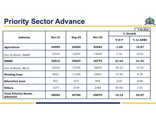 Priority Sector Advance
Industry Dec-21 Sep-22 Dec-22
% Growth
Y-O-Y % to ANBC
Agriculture 24995 24094 24583 -1.65 19.67
O...
