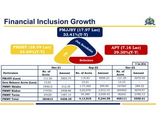 Financial Inclusion Growth
Dec-21 Sep-22 Dec-22
Particulars
No. of
Accts
Amount No. of Accts Amount
No. of
Accts
Amount
PM...