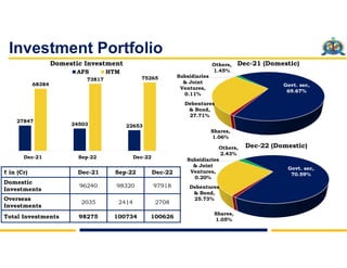 Investment Portfolio
₹ in (Cr) Dec-21 Sep-22 Dec-22
Domestic
Investments
96240 98320 97918
Overseas
Investments
2035 2414 ...