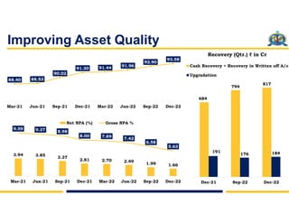 Improving Asset Quality
88.40 88.53
90.02
91.30 91.44 91.96
92.90
93.58
Mar-21 Jun-21 Sep-21 Dec-21 Mar-22 Jun-22 Sep-22 D...