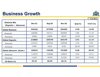 Business Growth
Business Mix
(Deposits + Advances)
Dec-21 Sep-22 Dec-22 Q-Q (%) Y-O-Y (%)
Global Business 344322 377305 39...