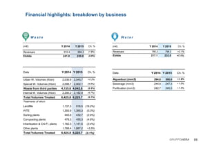 W a t e r
Financial highlights: breakdown by business
W a s t e
(m€) Y 2014 Y 2015 Ch. %
Revenues 910.4 894.3 (1.8%)
Ebitda 241.8 230.0 (4.9%)
Data Y 2014 Y 2015 Ch. %
Aqueduct (mm3) 294.6 300.0 +1.8%
Sewerage (mm3) 244.8 247.3 +1.0%
Purification (mm3) 242.7 245.5 +1.2%
(m€) Y 2014 Y 2015 Ch. %
Revenues 780.2 796.2 +2.1%
Ebitda 217.1 232.5 +7.1%
Data Y 2014 Y 2015 Ch. %
Urban W. Volumes (Kton) 2,036.9 2,040.7 +0.2%
Special W. Volumes (Kton) 2,098.7 2,002.1 (4.6%)
Waste from third parties 4,135.6 4,042.8 (2.2%)
Internal W. Volumes (Kton) 2,290.2 2,182.9 (4.7%)
Total Volumes Treated 6,425.8 6,225.7 (3.1%)
Treatments of which:
Landfills 1,137.3 918.5 (19.2%)
WTE 1,393.9 1,390.3 (0.3%)
Sorting plants 445.6 432.7 (2.9%)
Composting plants 478.3 455.3 (4.8%)
Inhertisation & Chi-Fi. plants 1,182.3 1,141.6 (3.4%)
Other plants 1,788.4 1,887.2 +5.5%
Total Volumes Treated 6,425.8 6,225.7 (3.1%)
09GRUPPOHERA
 