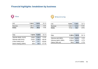 Financial highlights: breakdown by business
G a s E l e c t r i c i t y
(m€) Y 2014 Y 2015 Ch. %
Revenues 1,481.0 1,618.7 +9.3%
Ebitda 276.0 295.8 +7.2%
(m€) Y 2014 Y 2015 Ch. %
Revenues 1,442.3 1,614.8 +12.0%
Ebitda 111.4 104.7 (6.1%)
Data Y 2014 Y 2015 Ch. %
Volumes distrib. (mm3) 2,582.2 2,965.9 +14.9%
Volumes sold (mm3) 2,616.1 3,382.9 +29.3%
of which trading (mm3) 807.0 1,241.7 +53.9%
District Heating (GWht) 424.4 497.0 +17.1%
Data Y 2014 Y 2015 Ch. %
Volumes sold (GWh) 9,136.4 9,626.0 +5.4%
Volumes distrib. (GWh) 2,944.4 3,054.5 +3.7%
Clients ('000 unit) 795.2 856.8 +7.7%
10GRUPPOHERA
 