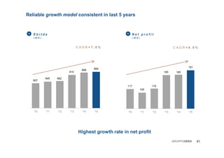117
105
119
165 165
181
'10 '11 '12 '13 '14 '15
607
645 662
810
868 884
'10 '11 '12 '13 '14 '15
Highest growth rate in net profit
N e t p r o f i t
( M € )
Reliable growth model consistent in last 5 years
C A G R + 7 . 8 %
E b i t d a
( M € )
+ +
C A G R + 9 . 0 %
01GRUPPOHERA
 