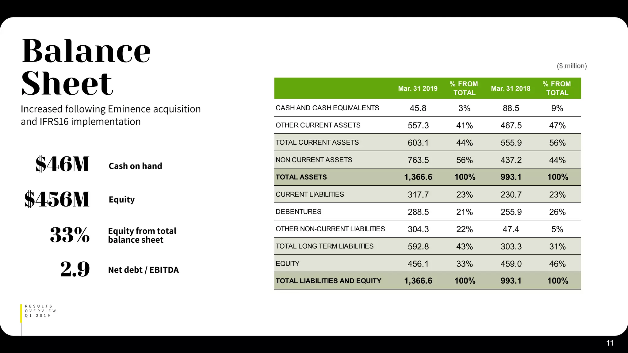 ($ million)
Mar. 31 2019
% FROM
TOTAL
Mar. 31 2018
% FROM
TOTAL
CASH AND CASH EQUIVALENTS 45.8 3% 88.5 9%
OTHER CURRENT ASSETS 557.3 41% 467.5 47%
TOTAL CURRENT ASSETS 603.1 44% 555.9 56%
NON CURRENT ASSETS 763.5 56% 437.2 44%
TOTAL ASSETS 1,366.6 100% 993.1 100%
CURRENT LIABILITIES 317.7 23% 230.7 23%
DEBENTURES 288.5 21% 255.9 26%
OTHER NON-CURRENT LIABILITIES 304.3 22% 47.4 5%
TOTAL LONG TERM LIABILITIES 592.8 43% 303.3 31%
EQUITY 456.1 33% 459.0 46%
TOTAL LIABILITIES AND EQUITY 1,366.6 100% 993.1 100%
11
Cash on hand
Equity
Equity from total
balance sheet
Net debt / EBITDA
$46M
$456M
33%
2.9
R E S U L T S
O V E R V I E W
Q 1 2 0 1 9
Balance
Sheet
Increased following Eminence acquisition
and IFRS16 implementation
 