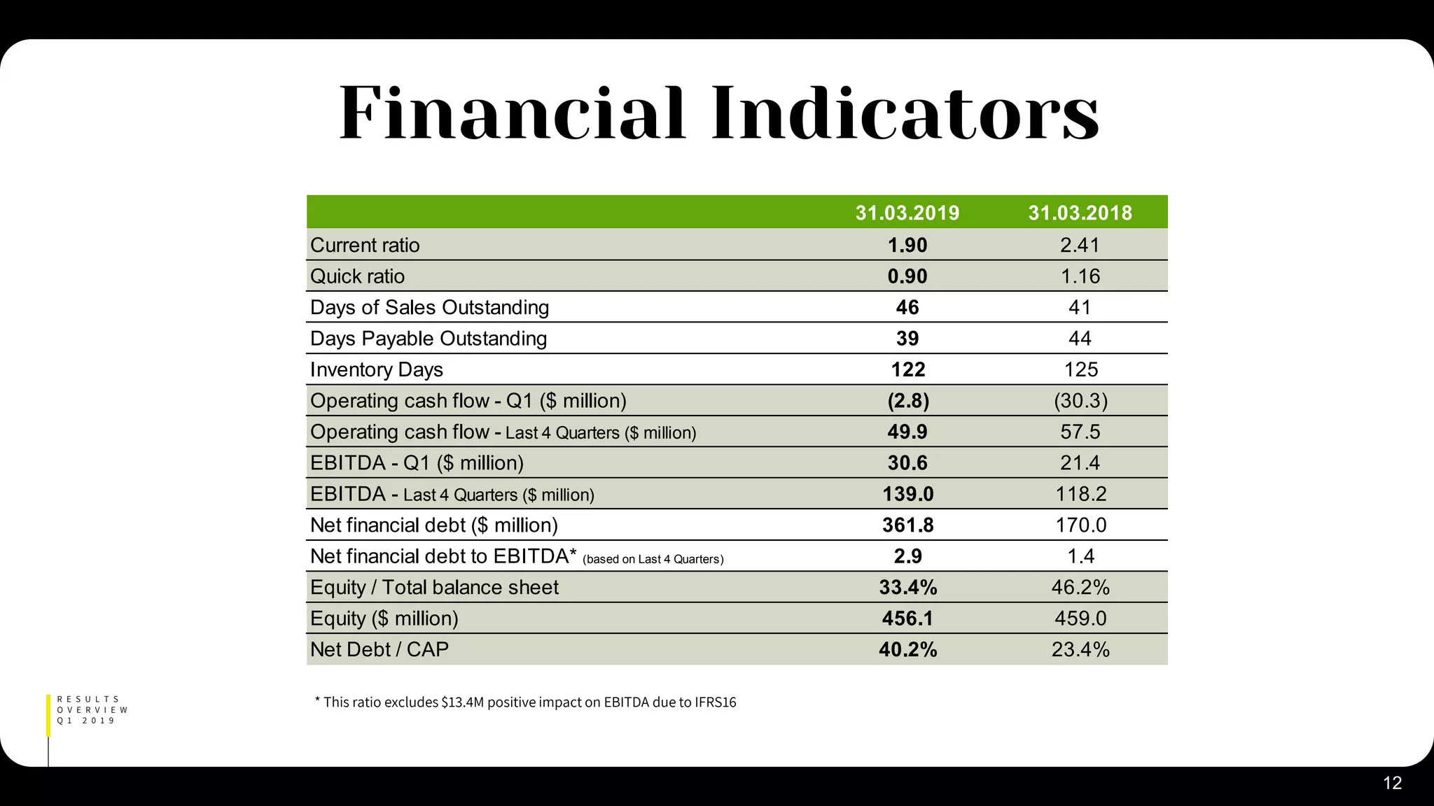 * This ratio excludes $13.4M positive impact on EBITDA due to IFRS16
31.03.2019 31.03.2018
Current ratio 1.90 2.41
Quick ratio 0.90 1.16
Days of Sales Outstanding 46 41
Days Payable Outstanding 39 44
Inventory Days 122 125
Operating cash flow - Q1 ($ million) (2.8) (30.3)
Operating cash flow - Last 4 Quarters ($ million) 49.9 57.5
EBITDA - Q1 ($ million) 30.6 21.4
EBITDA - Last 4 Quarters ($ million) 139.0 118.2
Net financial debt ($ million) 361.8 170.0
Net financial debt to EBITDA* (based on Last 4 Quarters) 2.9 1.4
Equity / Total balance sheet 33.4% 46.2%
Equity ($ million) 456.1 459.0
Net Debt / CAP 40.2% 23.4%
12
R E S U L T S
O V E R V I E W
Q 1 2 0 1 9
Financial Indicators
 