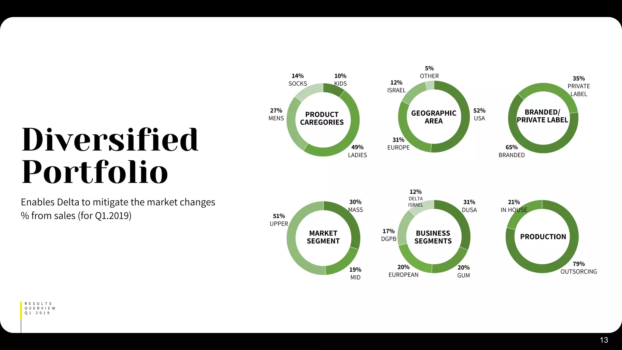 BRANDED/
PRIVATE LABEL
GEOGRAPHIC
AREA
PRODUCT
CAREGORIES
65%
BRANDED
35%
PRIVATE
LABEL
52%
USA
31%
EUROPE
12%
ISRAEL
5%
OTHER10%
KIDS
49%
LADIES
27%
MENS
14%
SOCKS
MARKET
SEGMENT
BUSINESS
SEGMENTS
PRODUCTION
79%
OUTSORCING
21%
IN HOUSE
31%
DUSA
20%
EUROPEAN
17%
DGPB
20%
GUM
12%
DELTA
ISRAEL
51%
UPPER
30%
MASS
19%
MID
13
R E S U L T S
O V E R V I E W
Q 1 2 0 1 9
% from sales (for Q1.2019)
Enables Delta to mitigate the market changes
Diversified
Portfolio
 
