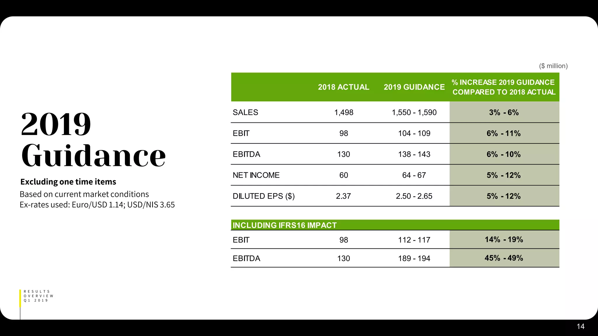 14
R E S U L T S
O V E R V I E W
Q 1 2 0 1 9
2019
Guidance
Based on current market conditions
Ex-rates used: Euro/USD 1.14; USD/NIS 3.65
Excluding one time items
2018 ACTUAL 2019 GUIDANCE
% INCREASE 2019 GUIDANCE
COMPARED TO 2018 ACTUAL
SALES 1,498 1,550 - 1,590 3% - 6%
EBIT 98 104 - 109 6% - 11%
EBITDA 130 138 - 143 6% - 10%
NET INCOME 60 64 - 67 5% - 12%
DILUTED EPS ($) 2.37 2.50 - 2.65 5% - 12%
INCLUDING IFRS16 IMPACT
EBIT 98 112 - 117 14% - 19%
EBITDA 130 189 - 194 45% - 49%
($ million)
 