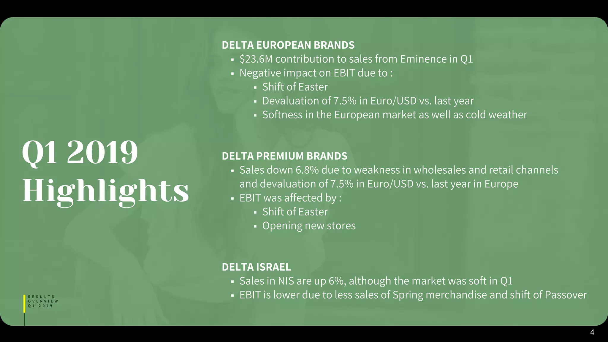 DELTA EUROPEAN BRANDS
 $23.6M contribution to sales from Eminence in Q1
 Negative impact on EBIT due to :
 Shift of Easter
 Devaluation of 7.5% in Euro/USD vs. last year
 Softness in the European market as well as cold weather
DELTA PREMIUM BRANDS
 Sales down 6.8% due to weakness in wholesales and retail channels
and devaluation of 7.5% in Euro/USD vs. last year in Europe
 EBIT was affected by :
 Shift of Easter
 Opening new stores
DELTA ISRAEL
 Sales in NIS are up 6%, although the market was soft in Q1
 EBIT is lower due to less sales of Spring merchandise and shift of Passover
Q1 2019
Highlights
4
R E S U L T S
O V E R V I E W
Q 1 2 0 1 9
 