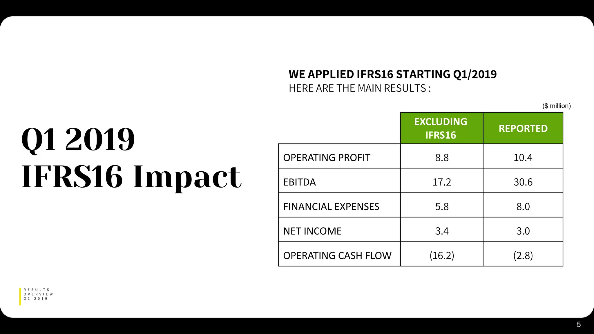 EXCLUDING
IFRS16
REPORTED
OPERATING PROFIT 8.8 10.4
EBITDA 17.2 30.6
FINANCIAL EXPENSES 5.8 8.0
NET INCOME 3.4 3.0
OPERATING CASH FLOW ((16.2 (2.8)
5
WE APPLIED IFRS16 STARTING Q1/2019
HERE ARE THE MAIN RESULTS :
R E S U L T S
O V E R V I E W
Q 1 2 0 1 9
Q1 2019
IFRS16 Impact
($ million)
 