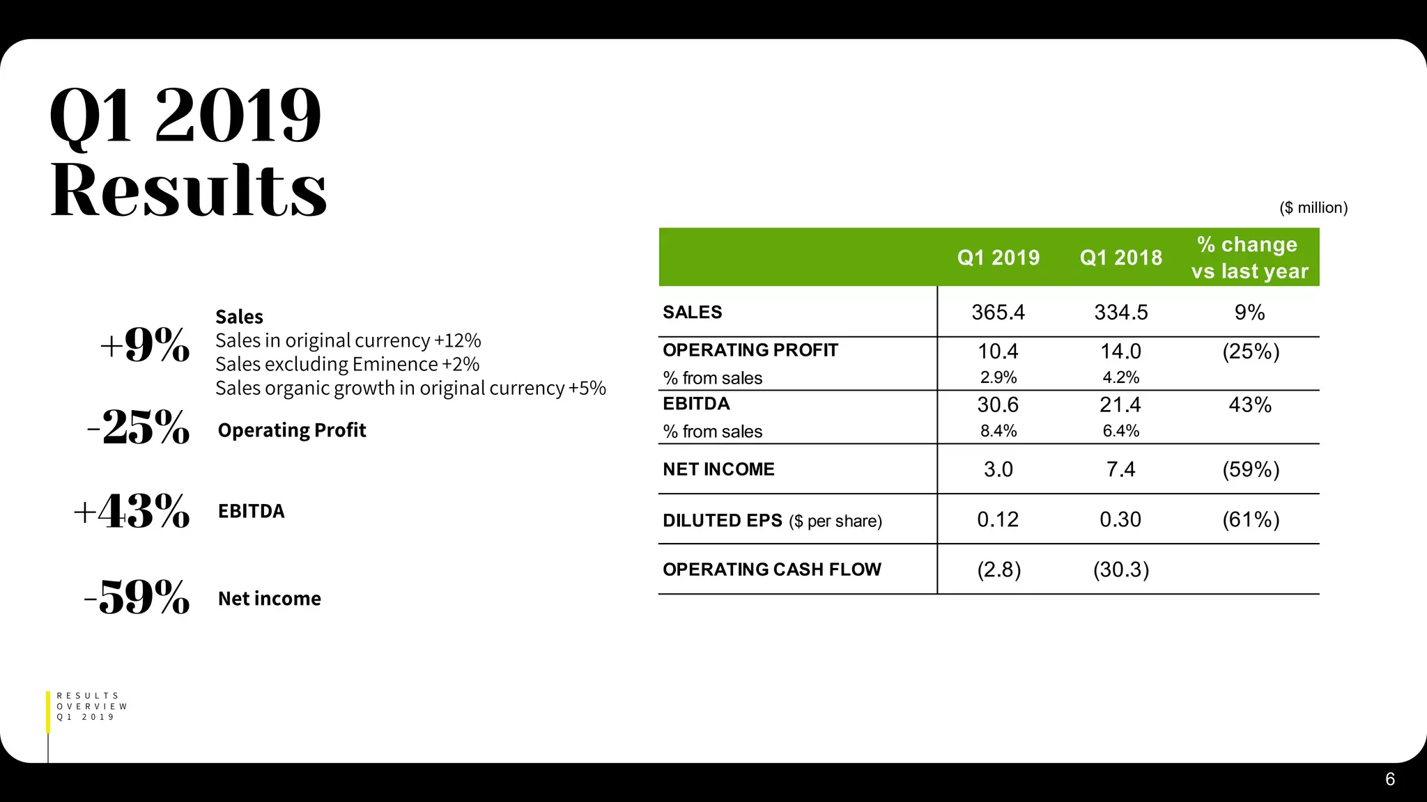 Q1 2019 Q1 2018
% change
vs last year
SALES 365.4 334.5 9%
OPERATING PROFIT 10.4 14.0 (25%)
% from sales 2.9% 4.2%
EBITDA 30.6 21.4 43%
% from sales 8.4% 6.4%
NET INCOME 3.0 7.4 (59%)
DILUTED EPS ($ per share) 0.12 0.30 (61%)
OPERATING CASH FLOW (2.8) (30.3)
Sales
Sales in original currency +12%
Sales excluding Eminence +2%
Sales organic growth in original currency +5%
EBITDA
+9%
-25%
-59%
Operating Profit
Net income
+43%
($ million)
6
R E S U L T S
O V E R V I E W
Q 1 2 0 1 9
Q1 2019
Results
 