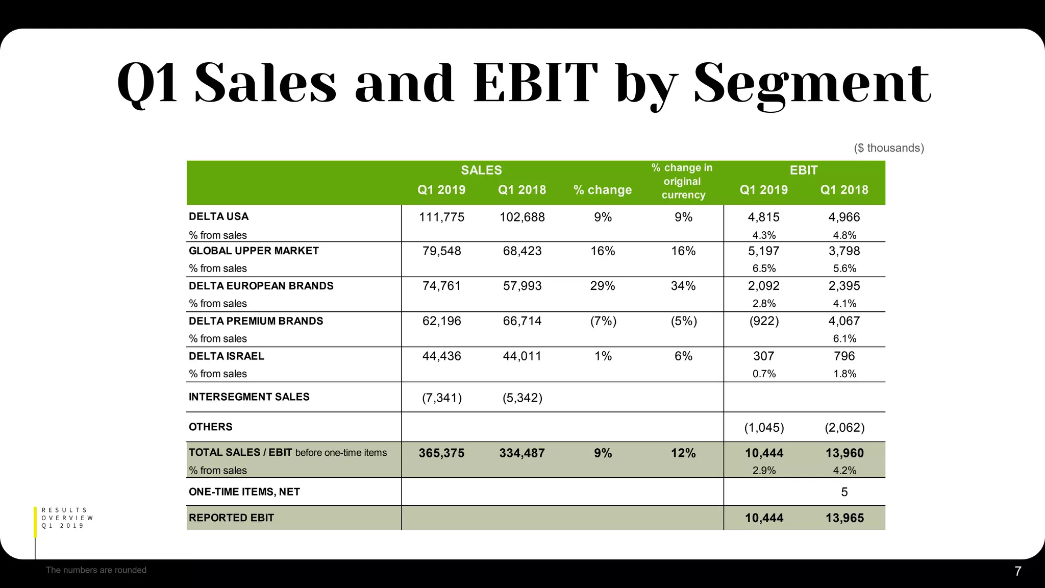 ($ thousands)
Q1 2019 Q1 2018 % change Q1 2019 Q1 2018
DELTA USA 111,775 102,688 9% 9% 4,815 4,966
% from sales 4.3% 4.8%
GLOBAL UPPER MARKET 79,548 68,423 16% 16% 5,197 3,798
% from sales 6.5% 5.6%
DELTA EUROPEAN BRANDS 74,761 57,993 29% 34% 2,092 2,395
% from sales 2.8% 4.1%
DELTA PREMIUM BRANDS 62,196 66,714 (7%) (5%) (922) 4,067
% from sales 6.1%
DELTA ISRAEL 44,436 44,011 1% 6% 307 796
% from sales 0.7% 1.8%
INTERSEGMENT SALES (7,341) (5,342)
OTHERS (1,045) (2,062)
TOTAL SALES / EBIT before one-time items 365,375 334,487 9% 12% 10,444 13,960
% from sales 2.9% 4.2%
ONE-TIME ITEMS, NET 5
REPORTED EBIT 10,444 13,965
SALES EBIT% change in
original
currency
7
Q1 Sales and EBIT by Segment
The numbers are rounded
R E S U L T S
O V E R V I E W
Q 1 2 0 1 9
 