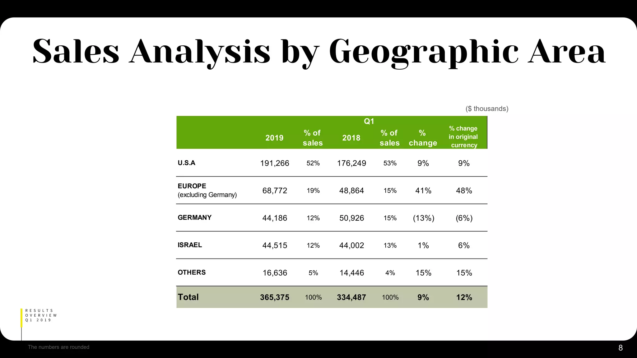 ($ thousands)
2019
% of
sales
2018
% of
sales
%
change
% change
in original
currency
U.S.A 191,266 52% 176,249 53% 9% 9%
EUROPE
(excluding Germany)
68,772 19% 48,864 15% 41% 48%
GERMANY 44,186 12% 50,926 15% (13%) (6%)
ISRAEL 44,515 12% 44,002 13% 1% 6%
OTHERS 16,636 5% 14,446 4% 15% 15%
Total 365,375 100% 334,487 100% 9% 12%
Q1
8The numbers are rounded
R E S U L T S
O V E R V I E W
Q 1 2 0 1 9
Sales Analysis by Geographic Area
 
