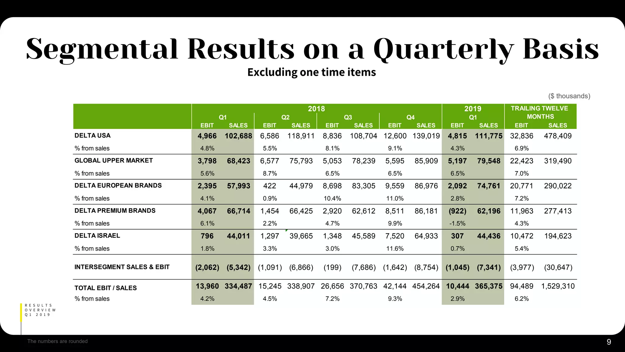 ($ thousands)
EBIT SALES EBIT SALES EBIT SALES EBIT SALES EBIT SALES EBIT SALES
DELTA USA 4,966 102,688 6,586 118,911 8,836 108,704 12,600 139,019 4,815 111,775 32,836 478,409
% from sales 4.8% 5.5% 8.1% 9.1% 4.3% 6.9%
GLOBAL UPPER MARKET 3,798 68,423 6,577 75,793 5,053 78,239 5,595 85,909 5,197 79,548 22,423 319,490
% from sales 5.6% 8.7% 6.5% 6.5% 6.5% 7.0%
DELTA EUROPEAN BRANDS 2,395 57,993 422 44,979 8,698 83,305 9,559 86,976 2,092 74,761 20,771 290,022
% from sales 4.1% 0.9% 10.4% 11.0% 2.8% 7.2%
DELTA PREMIUM BRANDS 4,067 66,714 1,454 66,425 2,920 62,612 8,511 86,181 (922) 62,196 11,963 277,413
% from sales 6.1% 2.2% 4.7% 9.9% -1.5% 4.3%
DELTA ISRAEL 796 44,011 1,297 39,665 1,348 45,589 7,520 64,933 307 44,436 10,472 194,623
% from sales 1.8% 3.3% 3.0% 11.6% 0.7% 5.4%
INTERSEGMENT SALES & EBIT (2,062) (5,342) (1,091) (6,866) (199) (7,686) (1,642) (8,754) (1,045) (7,341) (3,977) (30,647)
TOTAL EBIT / SALES 13,960 334,487 15,245 338,907 26,656 370,763 42,144 454,264 10,444 365,375 94,489 1,529,310
% from sales 4.2% 4.5% 7.2% 9.3% 2.9% 6.2%
TRAILING TWELVE
MONTHSQ4Q1 Q2 Q3 Q1
20192018
9The numbers are rounded
R E S U L T S
O V E R V I E W
Q 1 2 0 1 9
Excluding one time items
Segmental Results on a Quarterly Basis
 