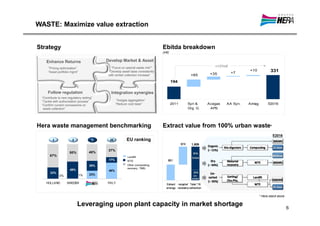 WASTE: Maximize value extraction


Strategy                                                                       Ebitda breakdown
                                                                               (m€)


    Enhance Returns                        Develop Market & Asset
                                              “Focus on special waste mkt”                                +137m€
     “Pricing optimization”
     “Asset portfolio mgmt”                 “Develop asset base consistently                                              +10             331
                                                                                                        +35        +7
                                            with sorted collection increase”                  +85
                                                                                      194

     Follow regulation                       Integration synergies
 “Contribute to new regulatory setting”
 “Tackle with authorization process”              “Acegas aggregation”
 “Confirm current concessions on                  “Reduce cost base”                  2011   Syn &     Acegas   AA Syn.   Aimag         E2016
  waste collection”                                                                          Org. G.    APS




Hera waste management benchmarking                                             Extract value from 100% urban waste*
                                                                                                                                           E2016
         1             2              5     20           EU ranking

                                            37%
                     50%            48%
       67%                                               Landfill
                                            17%          WTE
                                    29%                  Other (composting,
                                                         recovery, TMB)
                      49%                   46%
       33%
              0%              1%    23%

    HOLLAND        SWEDEN           HERA   ITALY



                                                                                                                                  * Hera stand alone

                              Leveraging upon plant capacity in market shortage                                                                        6
 