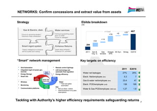 NETWORKS: Confirm concessions and extract value from assets


 Strategy                                                                                 Ebitda breakdown
                                                                                          (m€)


        Gas & Electric. distr.                           Water services
                                                                                                                       +173m€                  +20    467
                                                         “Aiming at guaranting proper                                        +76     +9
     “Focus on upcoming tenders”
     “Electronic meter substitution”                     return on RAB”
                                                         “Focus on leakages”
                                                                                                                   +14
                                                                                                         +54

                                                                                                 294
      Smart mgmt system                                  Enhance Returns
      “Deploy intelligence to enhance                    “Asset value enhacem.”
      service quality and costing”                       “Enhance D.H. activities”               2011   Syn &       Gas     Acegas AA Syn.    Aimag   E2016
                                                                                                        Org. G.   tenders    APS



 “Smart” network management                                                               Key targets on efficiency

 •   Grid Automation                                 •    Remote control lightings
 •   Integrated mgmt of power gen.                   •    LED technology and
                                                                                                                                             2011     E2016
     sources                                              automatic flow regulation
 •                                                                                          Water net leakages                               27%       25%
     Energy Storage                                  •    Energy efficiency
 •   Smart info                                                                             Electr. Net/employee (km)                         5.3           7
                                       Smart city/
                                       Smart area                                           Gas & water net/employee (km)                    33.4        47
 •   Wireless                                                  Water
                                                               • Plant and gates            Electr. POD/employee (unit)                       138       195
 •   Monitoring                                                  automation
                                                          Gas
 •   Communication platforms                              • Roll out electr. meters         Water & Gas POD/employee (‘000 km)               1.27       1.8
                                                          • Interconnections to by pass
                                                             interruptions




Tackling with Authority’s higher efficiency requirements safeguarding returns                                                                                   7
 