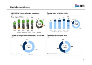 Capital expenditures


2012-2016 capex plan by business                                         Capex plan by legal entity
(m€)                                                                     (m€)

                                                                                                                                  460
Total Capex: 1.94b€                                                                                                   435
                                                                                                          394                      86
                                                                                              362                                                    123
                                                                                                                                   25           75
                                                                                288                                                65
                                                                                                                                          260
                                                                                                                                                     ’12-’16
                                                                                                                                                     1.94b€
                                                                                                                                   283


                                                                                                                                                               1,480

                                                                                2012          2013        2014        2015        2016
                                                                                       Hera    Acegas APS     Aimag      Gas tenders




Capex by regulated/liberalised activities                                Development capex plan
(m€)                                                                     (m€)

                                           123                                                                     123



                            586
                                             ’12-’16                                                                  ’12-’16             934
                                             1.94b€                                                                   1.94b€
                                                                                                      881
                                                                 1,229


   Liberalised activities   Regulated activities   Gas tenders              Development capex        Maintenance capex      Gas tenders




                                                                                                                                                                       10
 