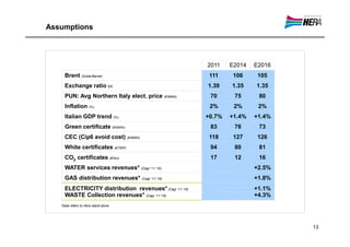 Assumptions




                                                         2011    E2014   E2016
     Brent (Dollar/Barrel)                                111     106     105
     Exchange ratio $/€                                  1.39    1.35    1.35
     PUN: Avg Northern Italy elect. price (€/MWh)         70      75      80
     Inflation (%)                                        2%      2%      2%
     Italian GDP trend (%)                               +0.7%   +1.4%   +1.4%
     Green certificate (€/MWh)                            83      78      73
     CEC (Cip6 avoid cost) (€/MWh)                        118     127     126
     White certificates (€/TEP)                           94      80      81
     CO2 certificates (€/ton)                             17      12      16
     WATER services revenues* (Cagr ’11-’16)                             +2.5%
     GAS distribution revenues* (Cagr ’11-’16)                           +1.8%
     ELECTRICITY distribution revenues* (Cagr ’11-’16)                   +1.1%
     WASTE Collection revenues* (Cagr ’11-’16)                           +4.3%
   *Data refers to Hera stand alone




                                                                                 13
 