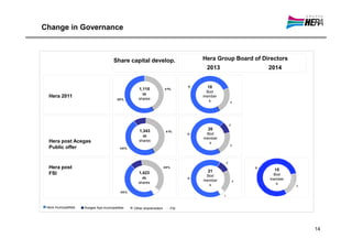 Change in Governance



                                         Share capital develop.                          Hera Group Board of Directors
                                                                                          2013                         2014


                                                      1,115             4 1%
                                                                                    14    18
                                                                                          Bod
                                                        m
  Hera 2011                                          shares
                                                                                         member
                                           59%
                                                                                           s              4




                                                                                                          2

                                                      1,343                                20
                                                                         4 1%
                                                                                    14    Bod
                                                        m
                                                                                         member
  Hera post Acegas                                    shares
                                                                                           s
                                                                                                          4
  Public offer                               48%




                                                                                                      2
  Hera post                                                             38%                                       12
                                                                                                                        15
                                                      1,423                                21
  FSI                                                                                     Bod                           Bod
                                                        m                           14                                 member
                                                                                         member               4
                                                     shares                                                              s
                                                                                           s                                    3

                                             46%
                                                                                                  1


 Hera municipalities   Acegas Aps municipalities   Other shareholders         FSI




                                                                                                                                    14
 